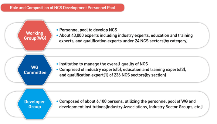 NCS Development ׸